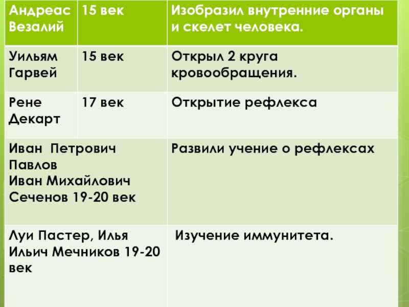 Гдз решебник по биологии 8 класс пасечник, швецов рабочая тетрадь просвещение