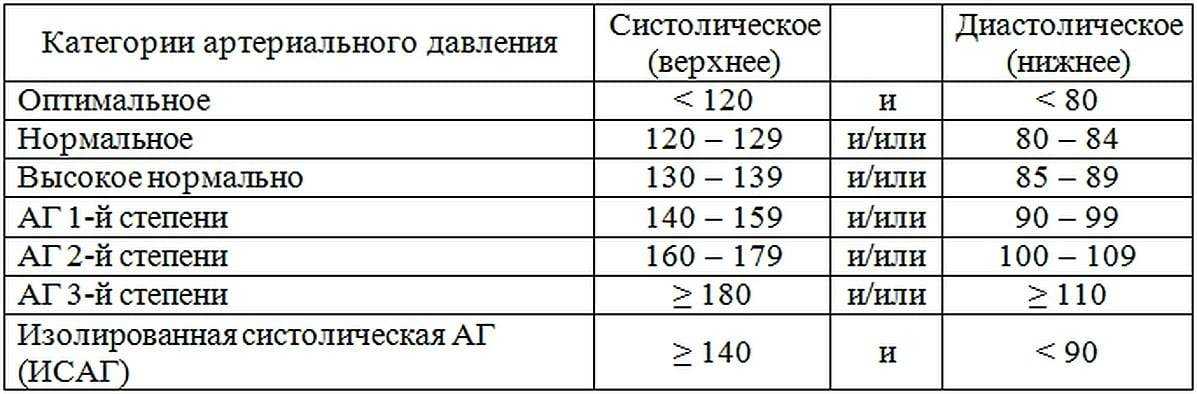 Два полюса. какое артериальное давление важнее: верхнее или нижнее? | здоровая жизнь | здоровье | аиф аргументы и факты в беларуси