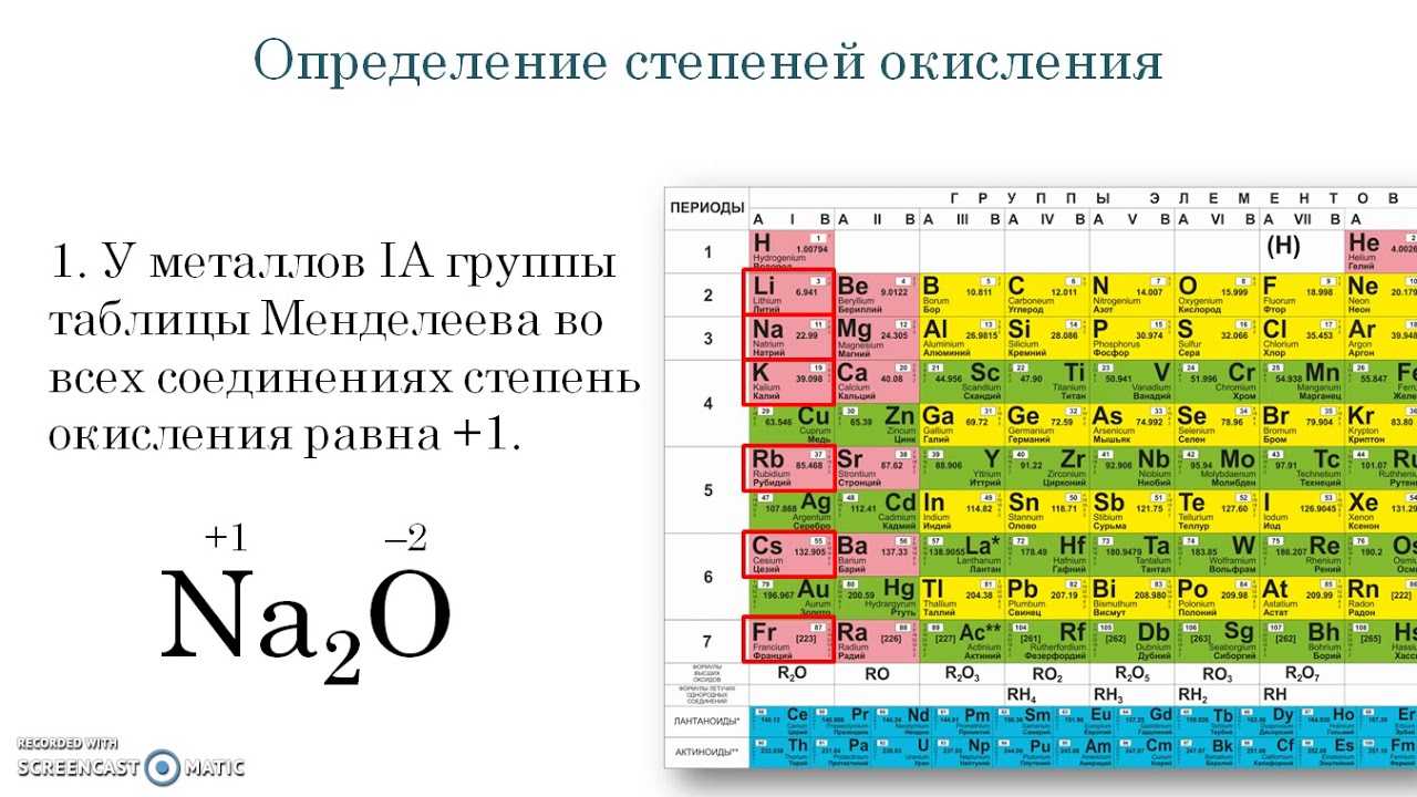 Таблица степеней окисления химических элементов