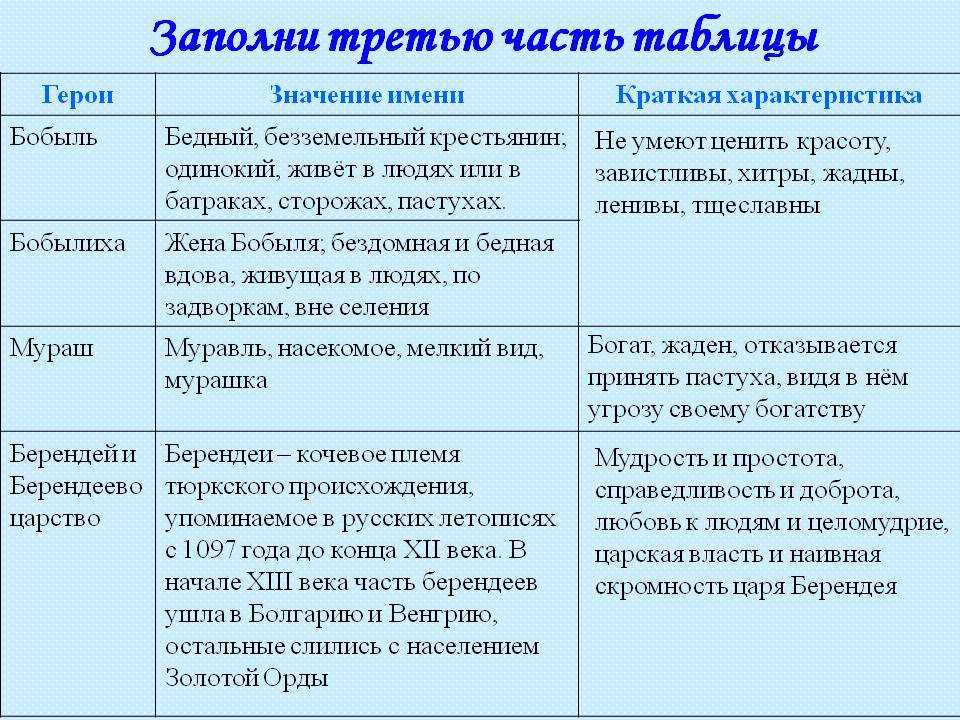 Краткое содержание пьесы «на дне» максима горького по действиям (актам)